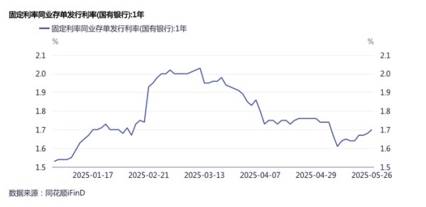 配资门户网官网网址 “存款搬家”负债压力加大 银行提价发行同业存单