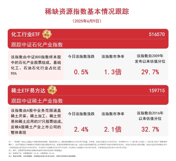 股票配资官网行情 稀缺资源指数上行，稀土ETF易方达（159715）、化工行业ETF（516570）等助力产业布局