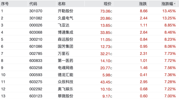 黑马配资网 一周牛熊股丨11股周涨超40%，两股周涨超60%