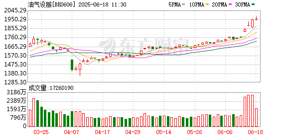 新股配资服务官网 中东局势引爆全球能源市场 油气股大涨后走势分化