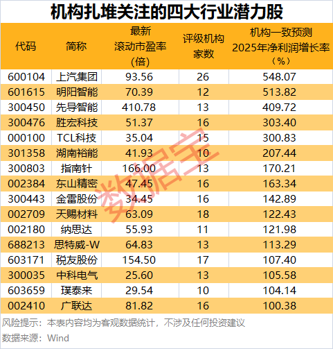 股票配资公司网站 这四大行业获机构密集看好 16股净利有望暴增超100%